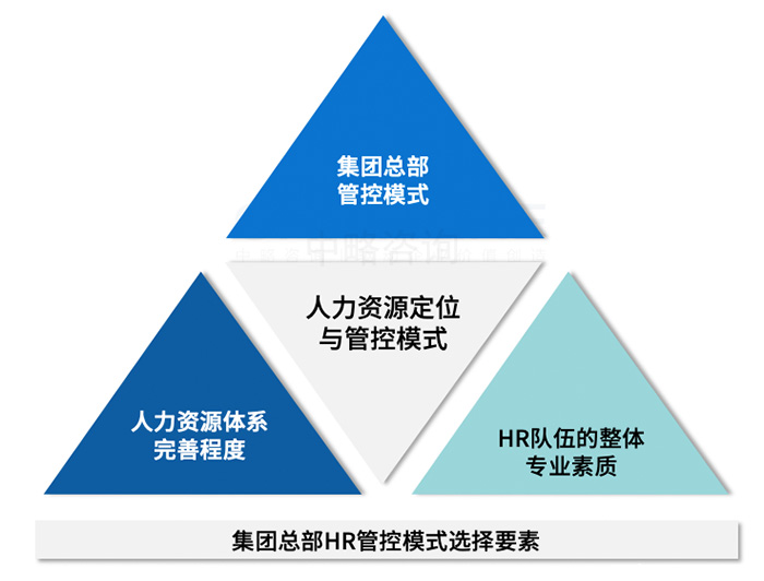 集團公(gōng)司HR管控模式選擇要素