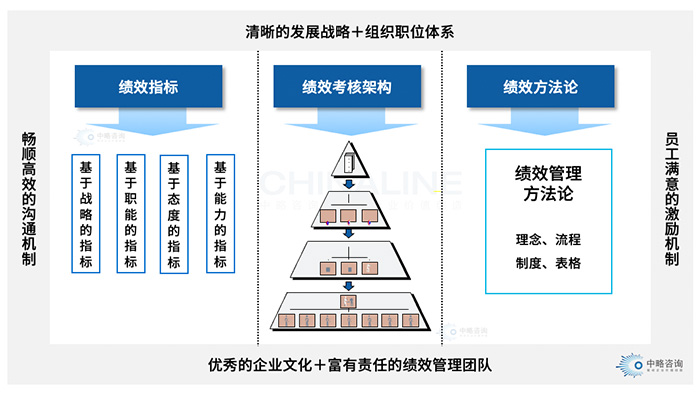 績效考核框架