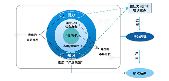 崗位勝任力模型構建工(gōng)具(jù)