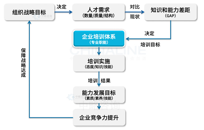 培訓體(tǐ)系作(zuò)用(yòng)模型