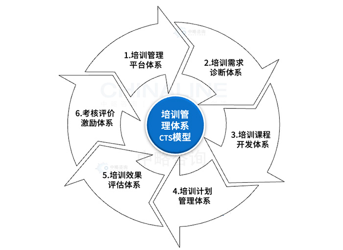 培訓管理(lǐ)體(tǐ)系CTS模型
