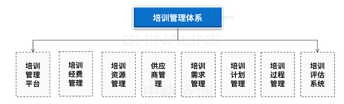 培訓管理(lǐ)體(tǐ)系框架模型