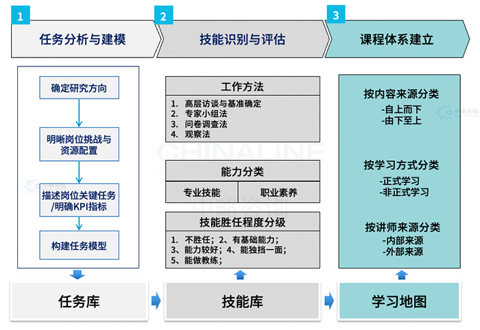 任務(wù)導向的“學(xué)習地圖”繪制方法