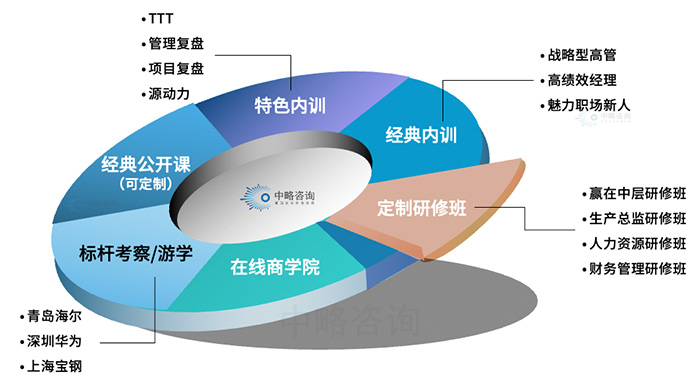 企業管理(lǐ)通用(yòng)培訓方式
