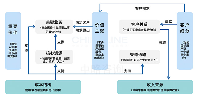 商(shāng)業畫布