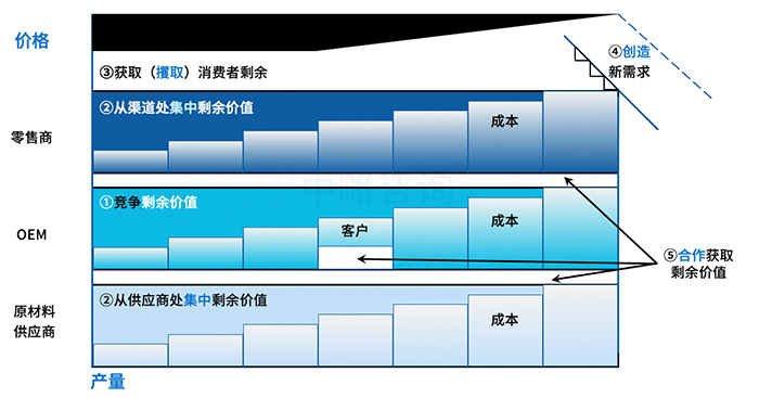 産(chǎn)業選擇模型