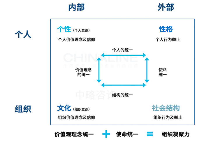 全系統企業文(wén)化轉化模型