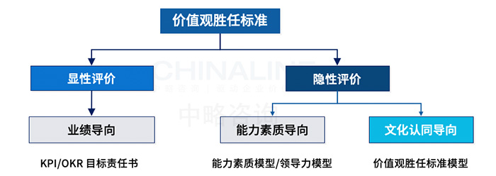 價值觀勝任标準基本模型