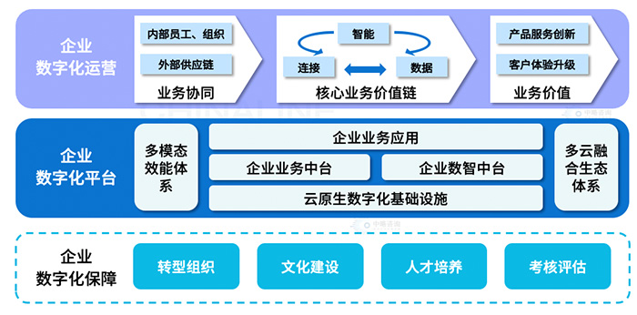 大中(zhōng)型企業數字化轉型解決方案框架