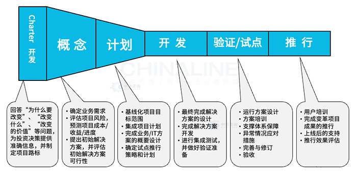 職能(néng)共享中(zhōng)心服務(wù)整合方法論