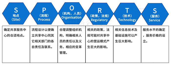 職能(néng)共享中(zhōng)心關鍵要素
