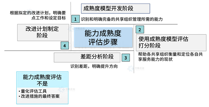 職能(néng)共享中(zhōng)心組織能(néng)力成熟度評估模型